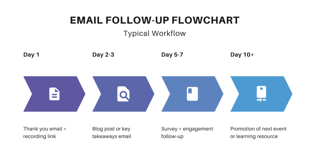 Email Follow Up Flow Chart